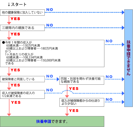 加入 社会 要件 保険